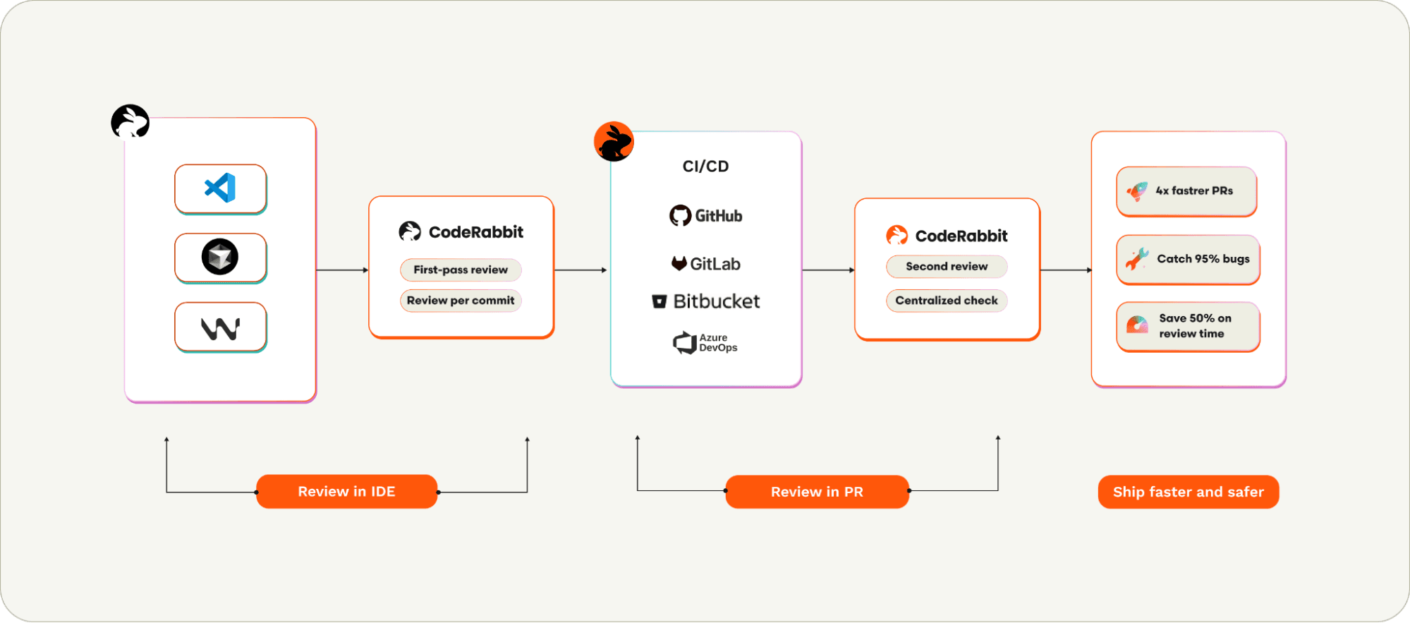CodeRabbit for VS Code登場! — 無料のAI コード レビュー