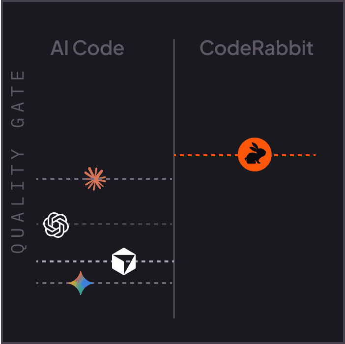Standardized quality gates