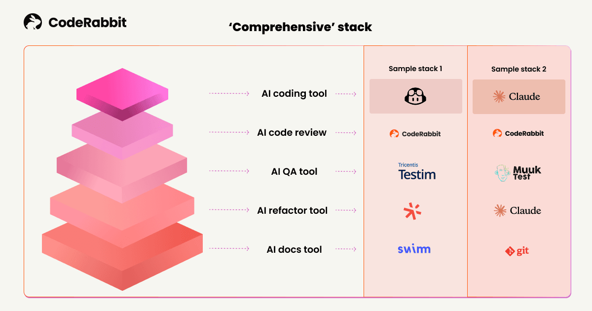 AI dev tool stack: How engineering teams are using AI