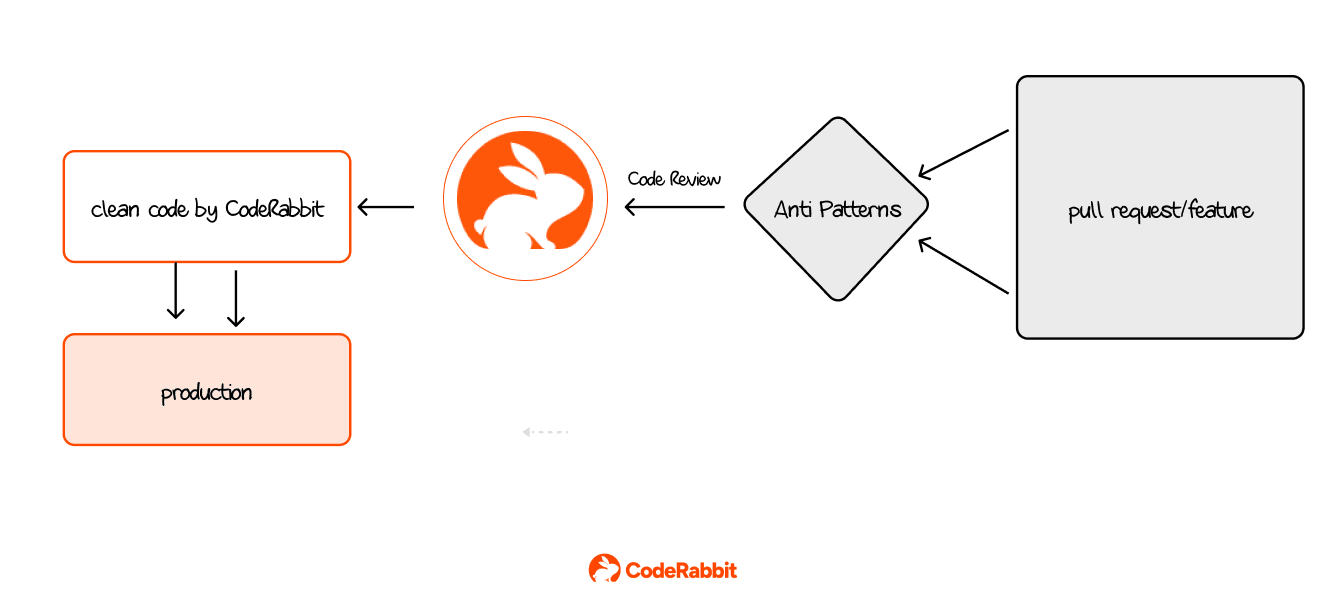 5 Code Review Anti-Patterns You Can Eliminate with AI