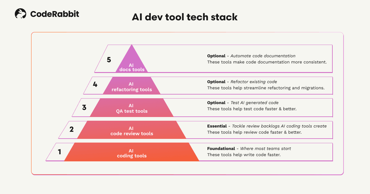 AI dev tool stack: How engineering teams are using AI