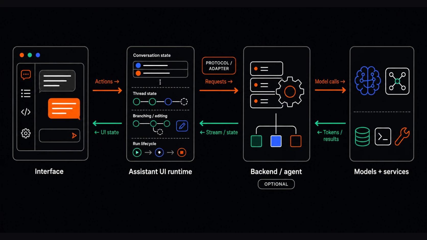 A four-layer Assistant UI architecture diagram showing user actions flowing from the interface through the runtime and optional backend to models and services, with UI state, streamed messages, and results flowing back.