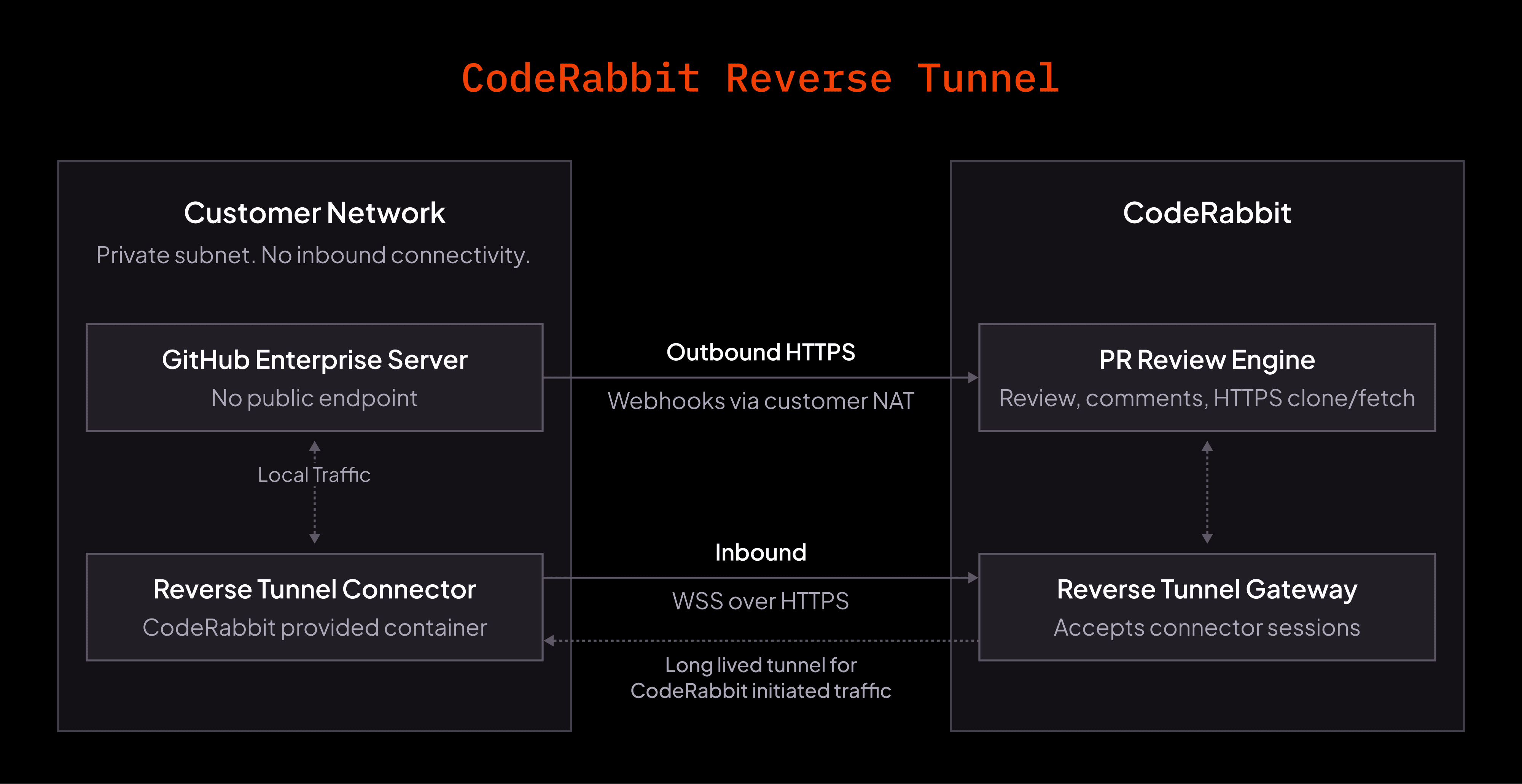 CodeRabbit Reverse Tunnel architecture diagram details secure data flow between customer and CodeRabbit systems.