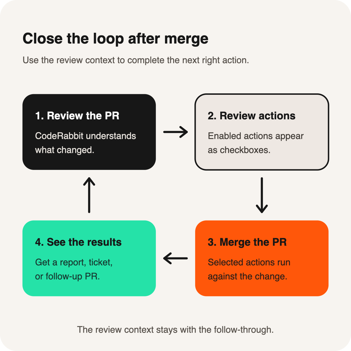 Post-Merge Actions workflow: review a pull request, see each enabled action as a checkbox, merge, then receive a result comment with each action's outcome.
