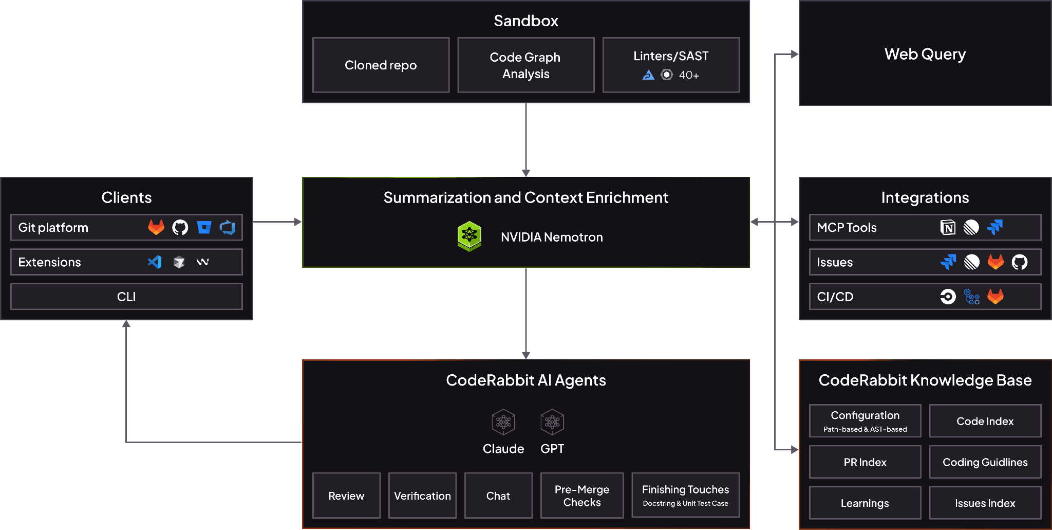 CodeRabbitのAIエージェント、コンテキスト拡充、ナレッジベースコンポーネントを示す詳細な技術アーキテクチャ図。