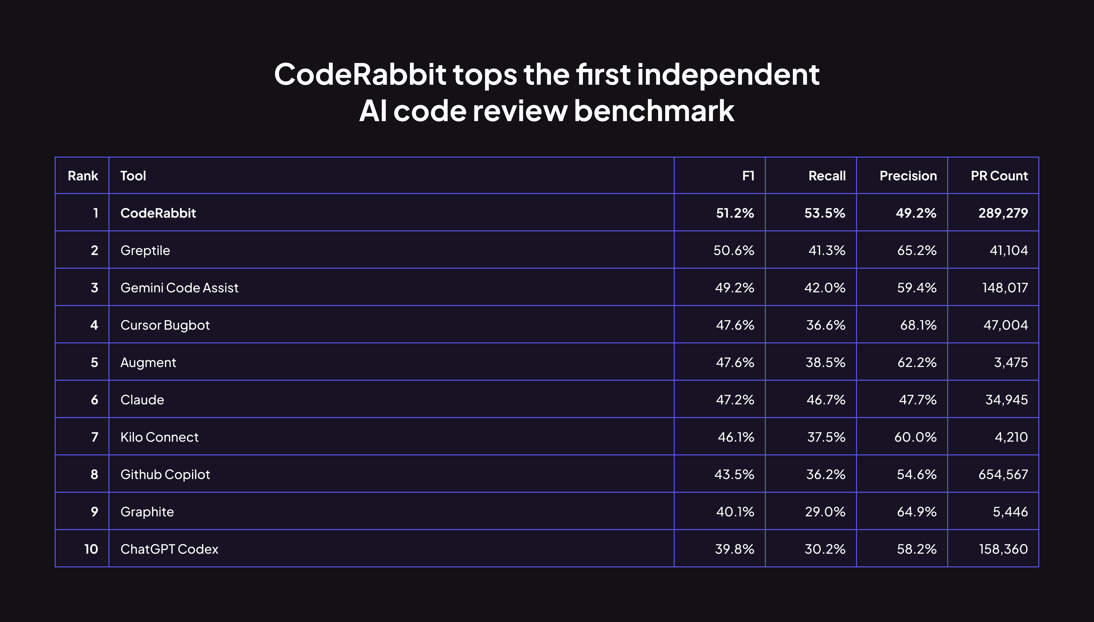CodeRabbit tops the first independent AI code review benchmark