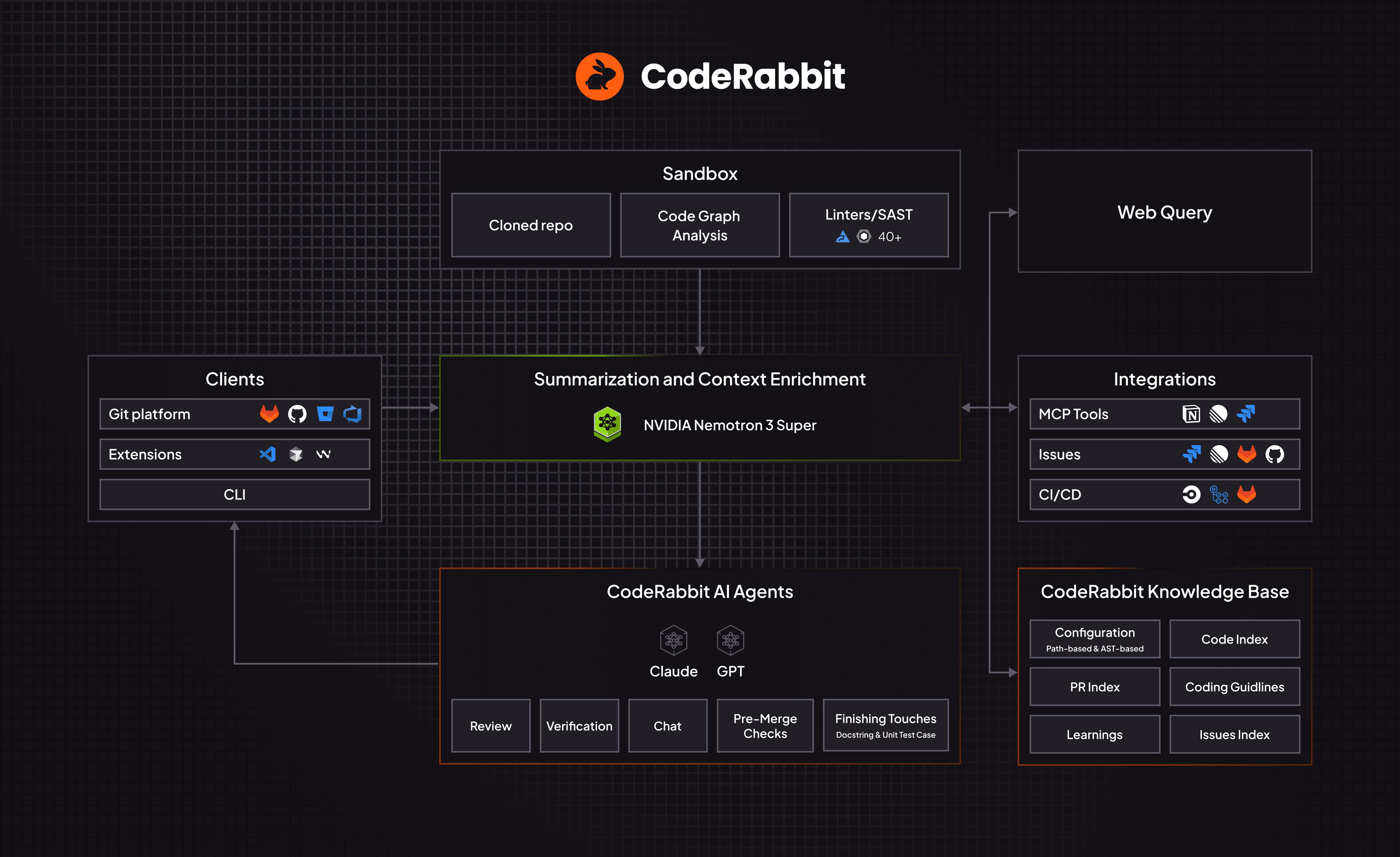Faster AI code reviews with NVIDIA Nemotron 3 Super