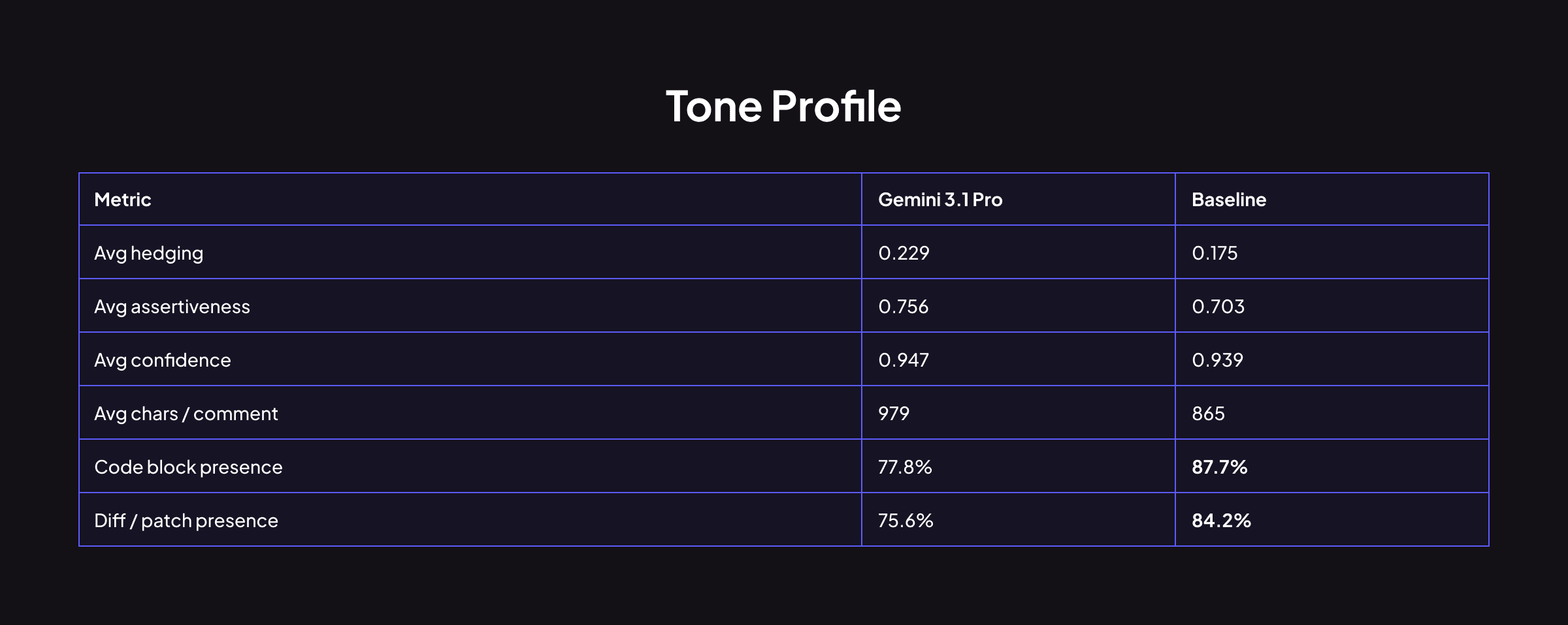 Gemini 3.1 Pro for code-related tasks: More focus, higher signal-to-noise