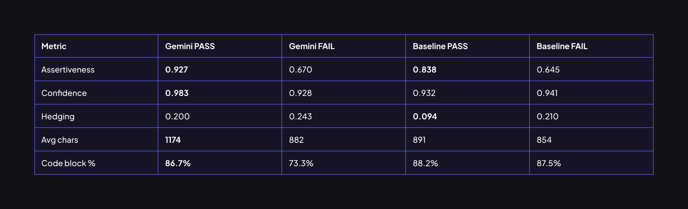 Gemini 3.1 Pro for code-related tasks: More focus, higher signal-to-noise