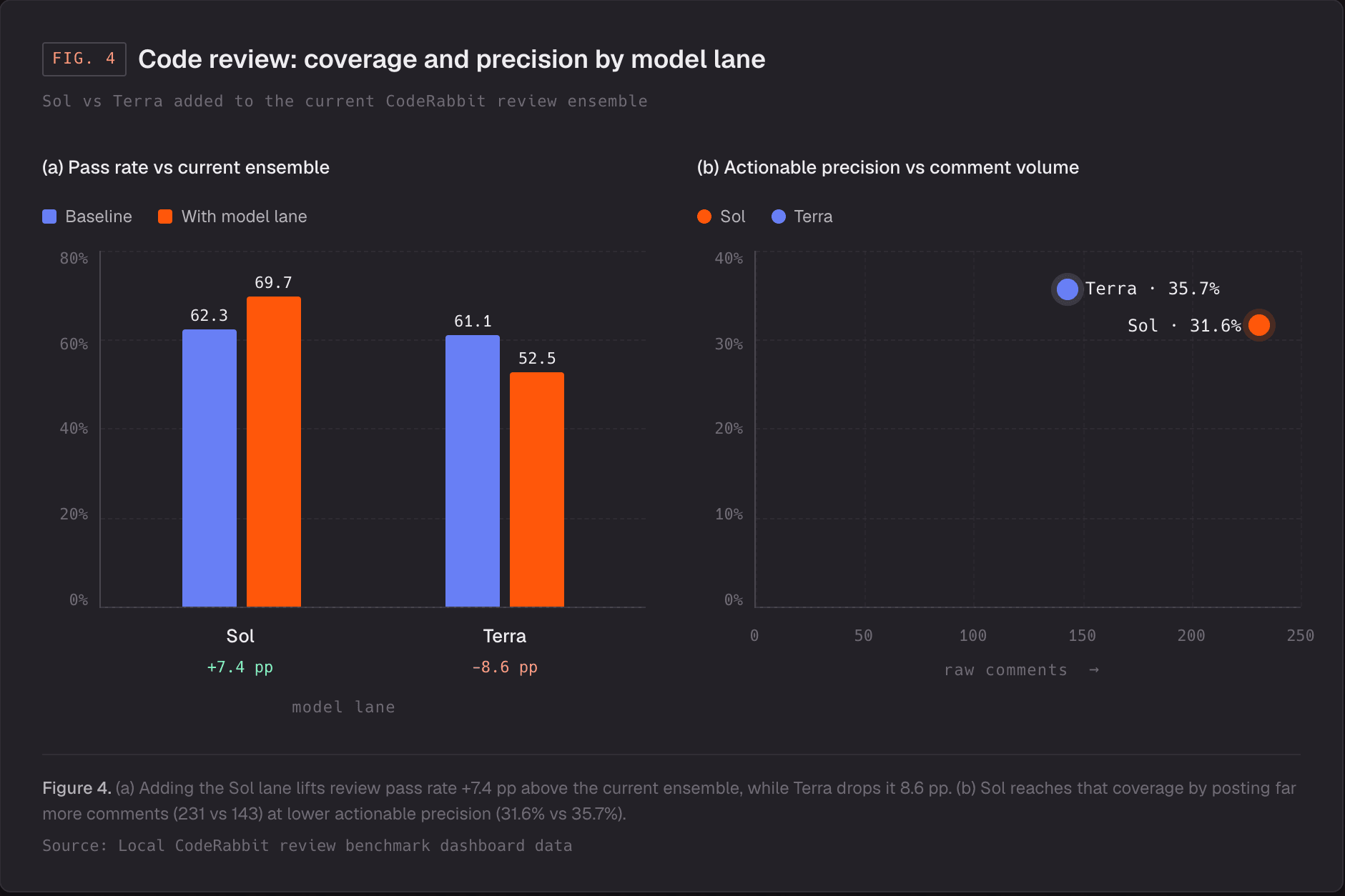 Code review performance charts comparing pass rates and actionable precision for Sol and Terra models.
