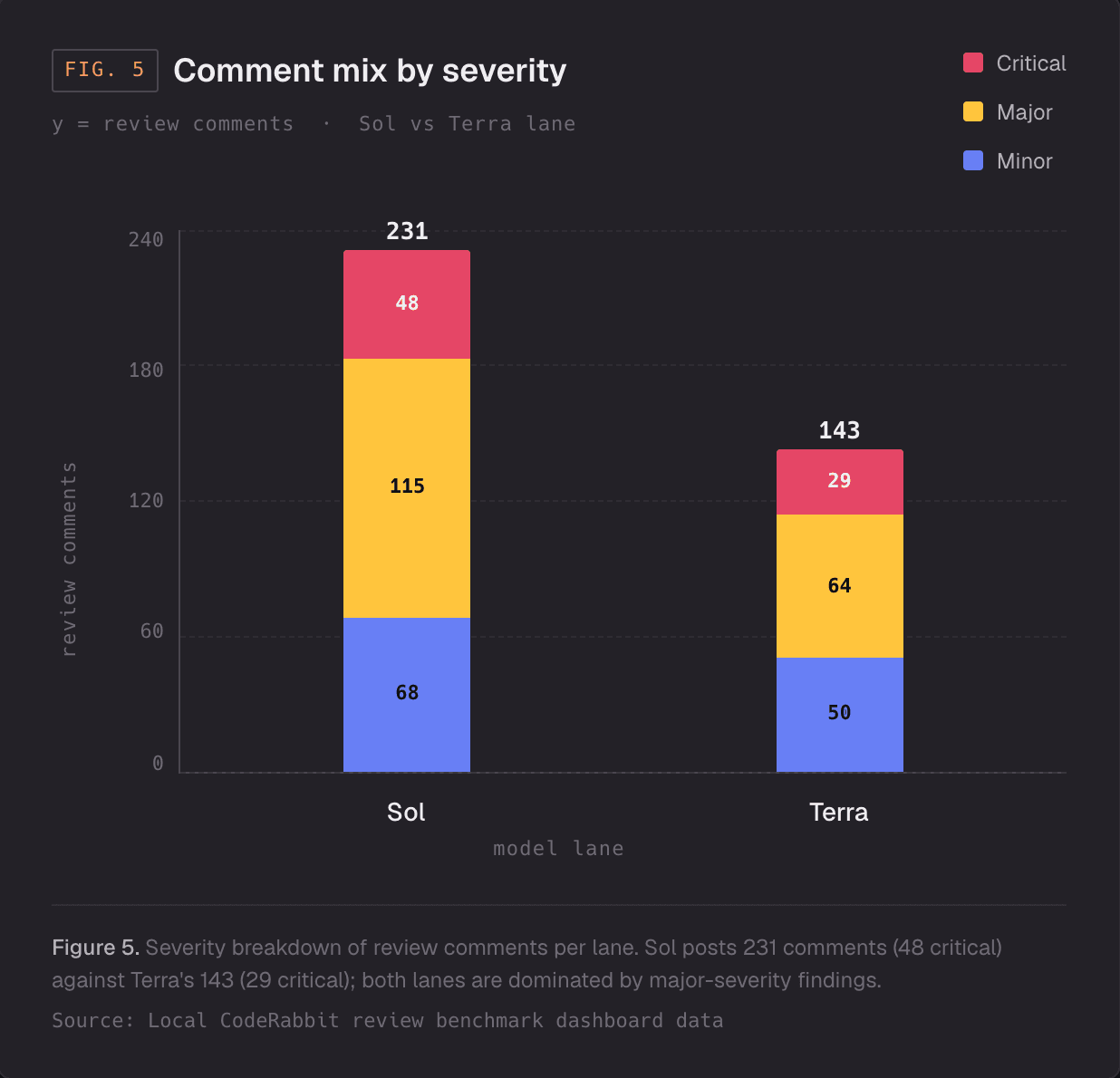 Stacked bar chart showing review comment severity for Sai and Terra, dominated by major findings.