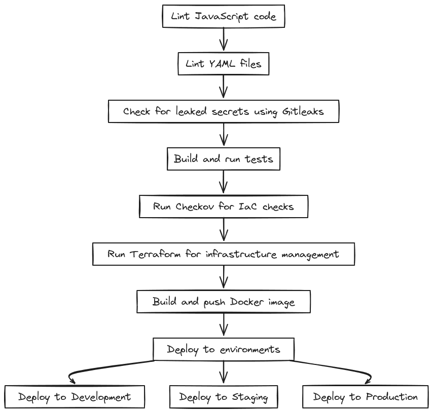 How CodeRabbit Detects Secrets and Misconfigurations in IaC workflow?