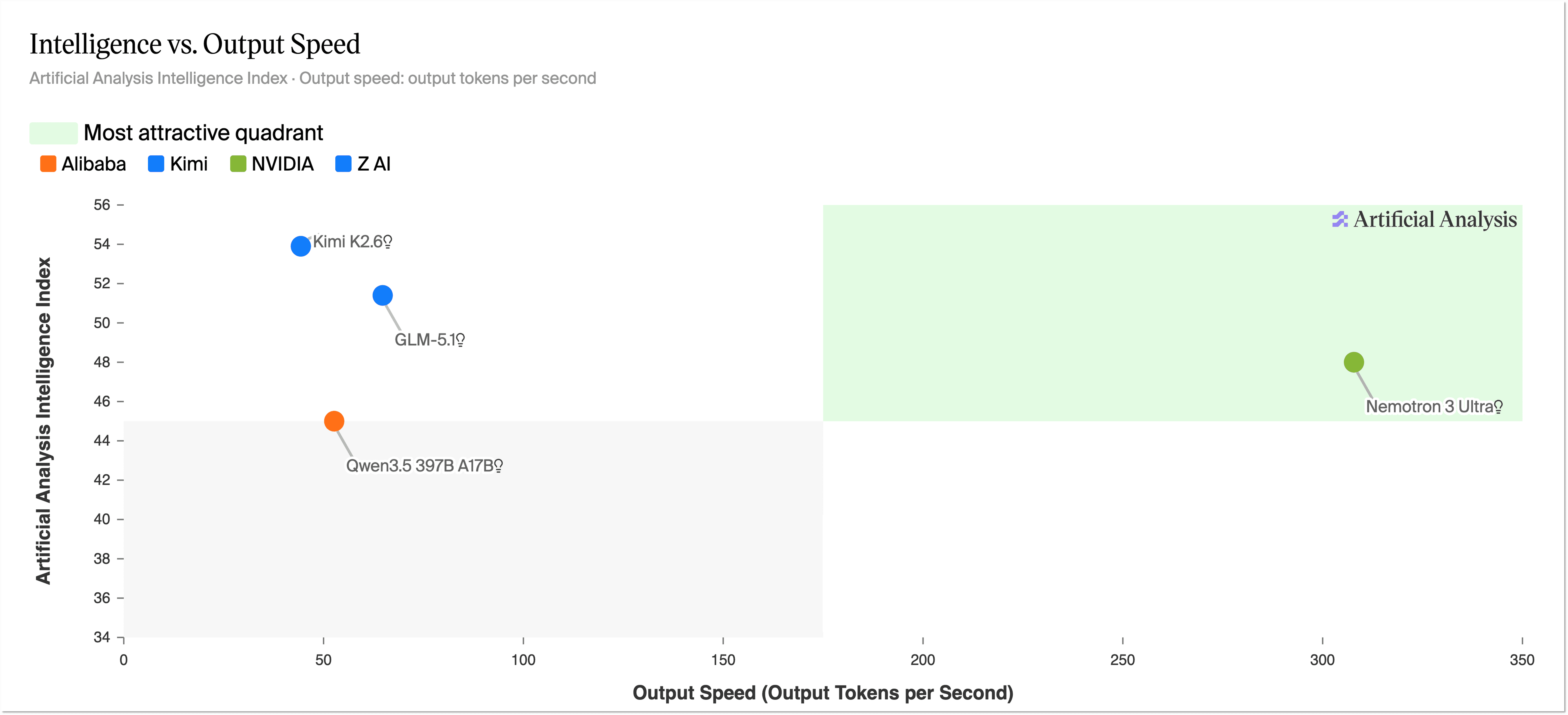Scatter plot showing AI intelligence index versus output speed, with a most attractive quadrant highlighted.