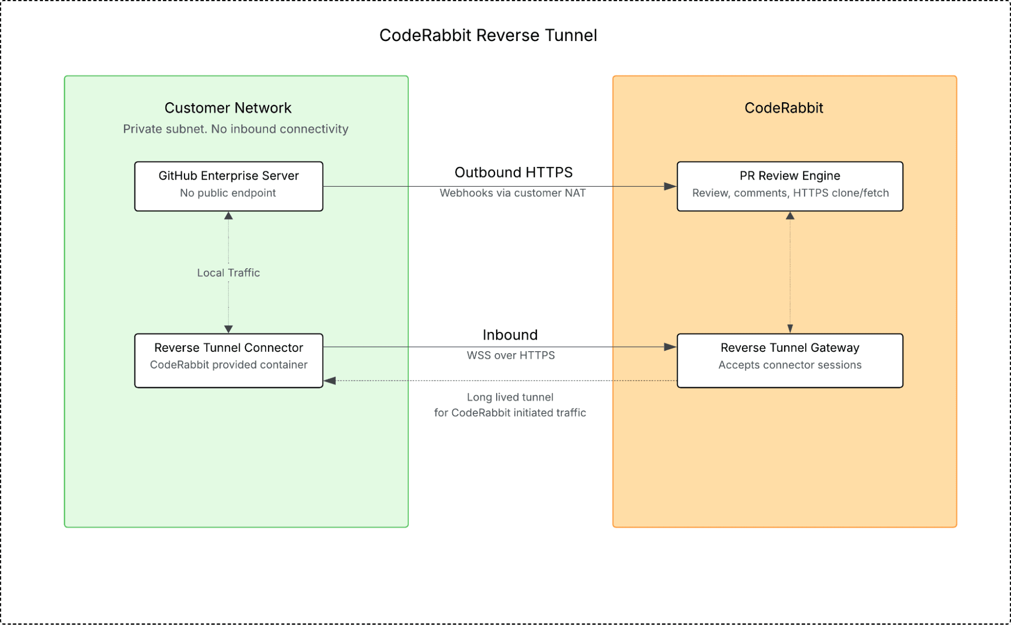 顧客ネットワークとCodeRabbitサービス間のリバーストンネルアーキテクチャを示す図。
