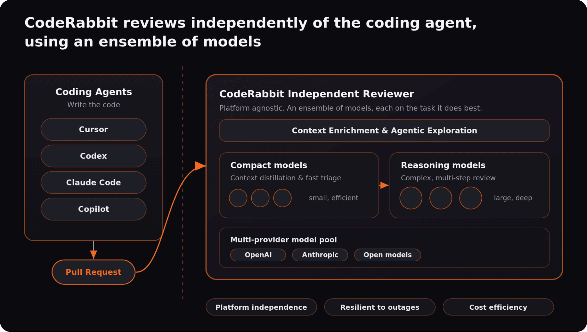 複数のAIモデルのアンサンブルを使ったCodeRabbitの独立コードレビューシステムを示す図。