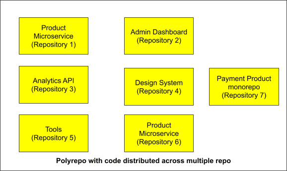 Diagram showing a polyrepo architecture with various services and their corresponding repositories.