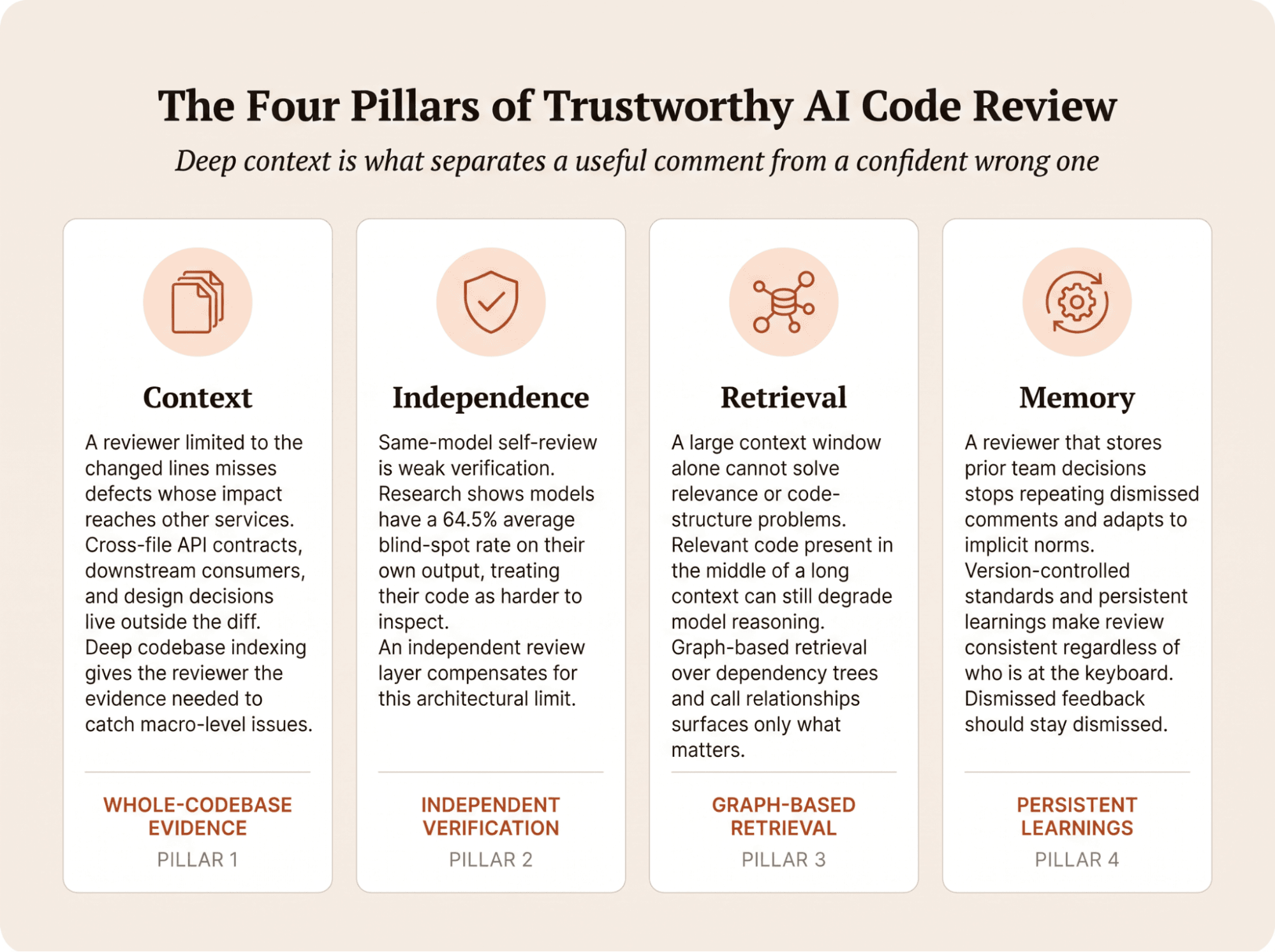 Diagram illustrating the four pillars of trustworthy AI code review: Context, Independence, Retrieval, and Memory.