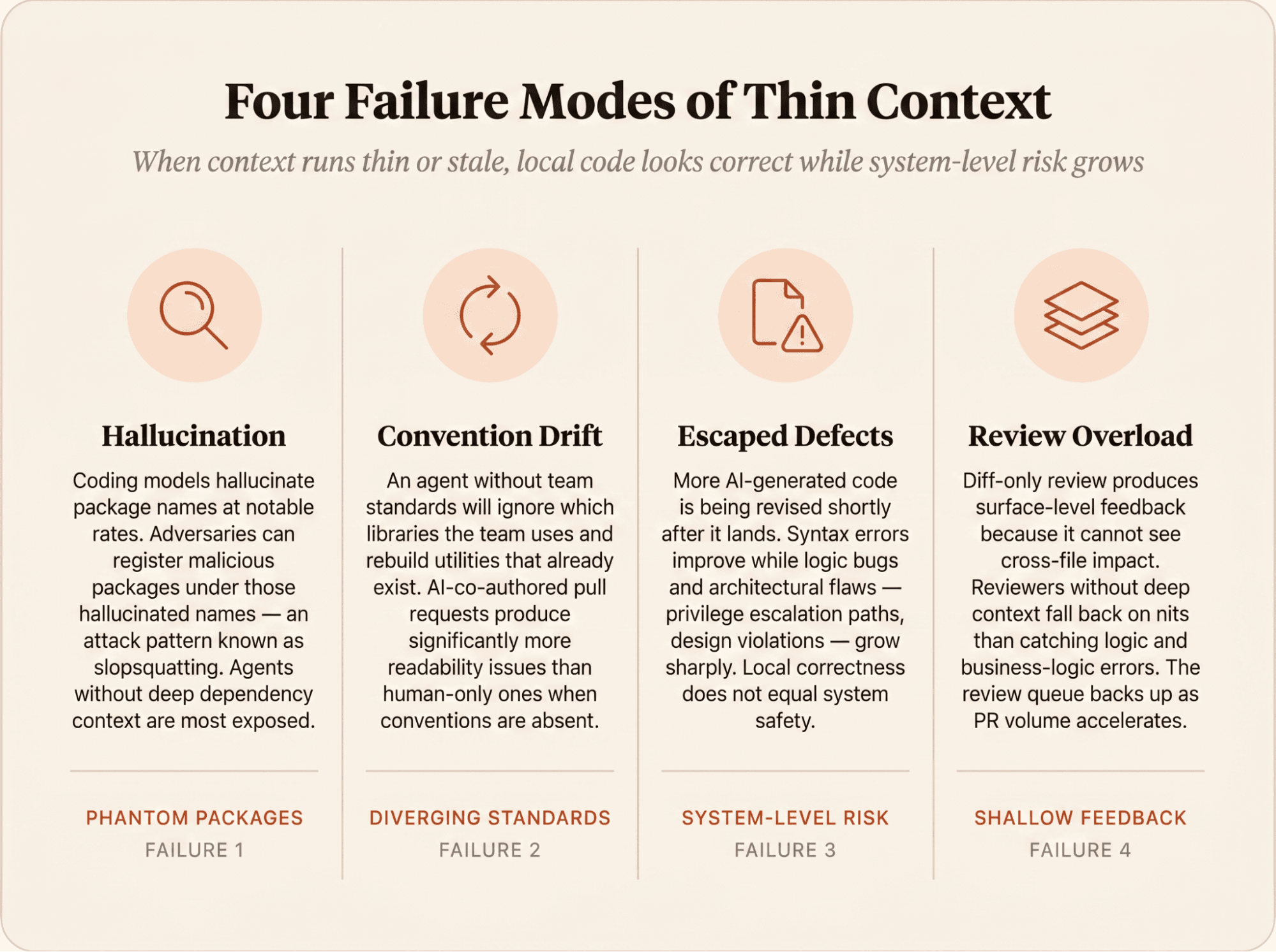 Diagram illustrates four failure modes of thin context: hallucination, convention drift, escaped defects, and review overload.