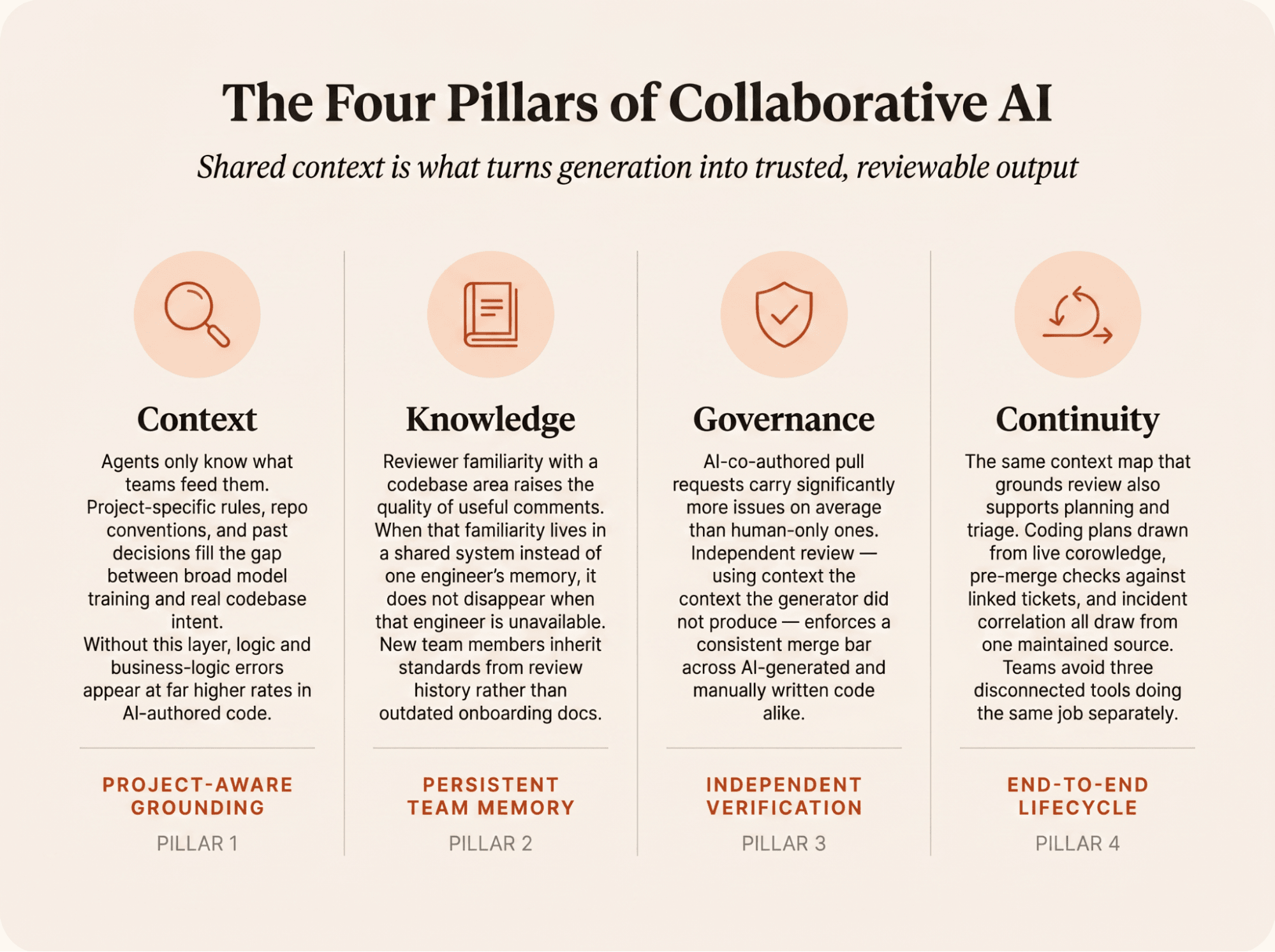 Infographic illustrating the four pillars of collaborative AI: Context, Knowledge, Governance, and Continuity.