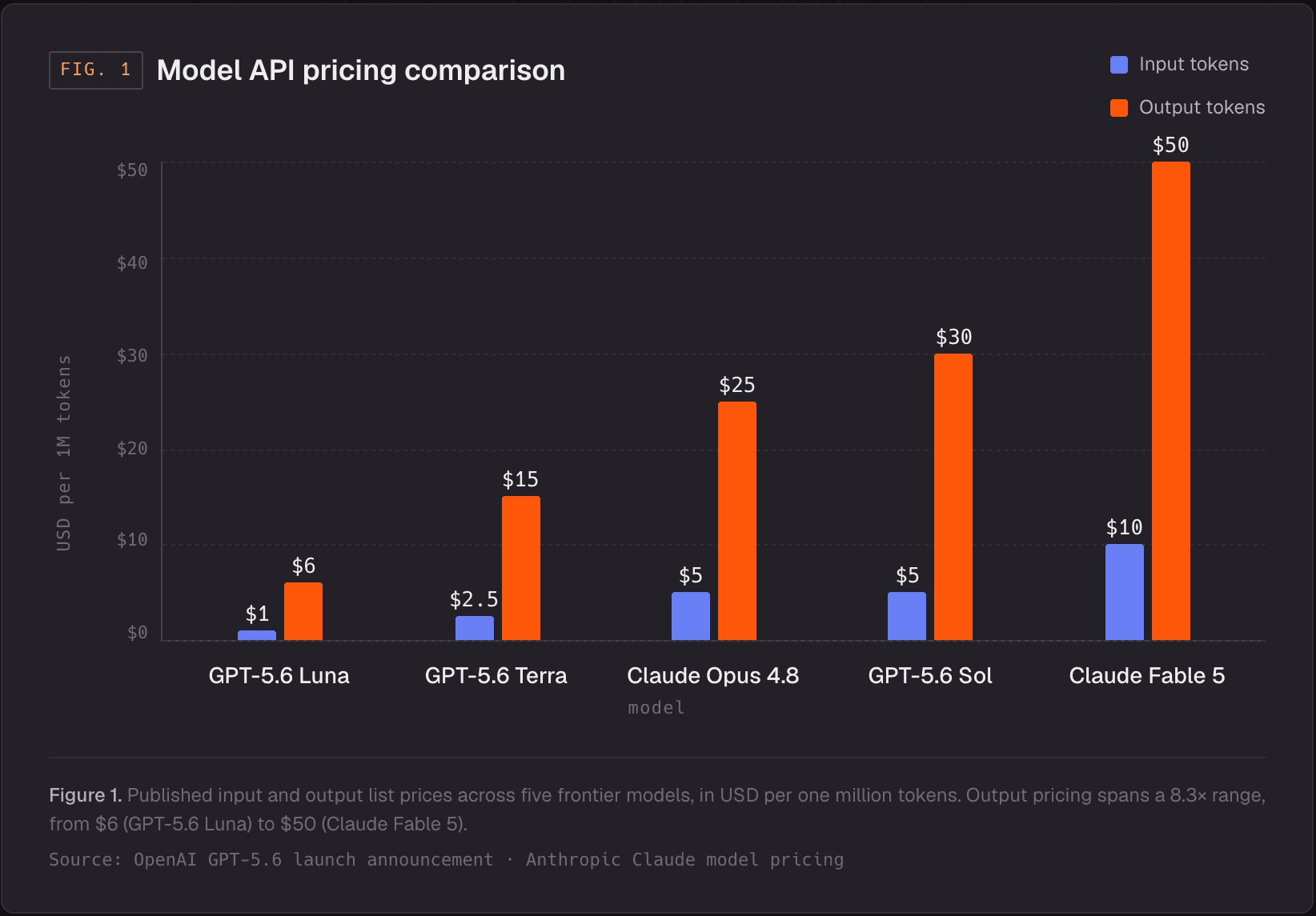 Bar chart comparing API input and output token pricing for five different AI models.