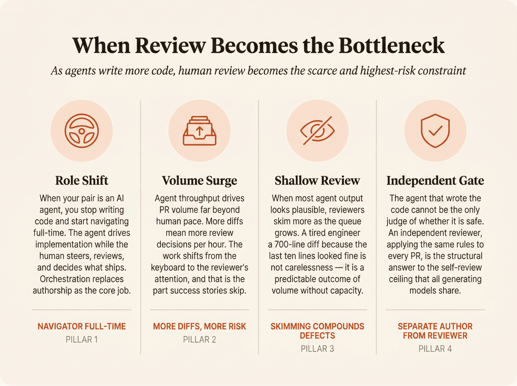Infographic titled "When Review Becomes the Bottleneck" outlining four challenges in code review.