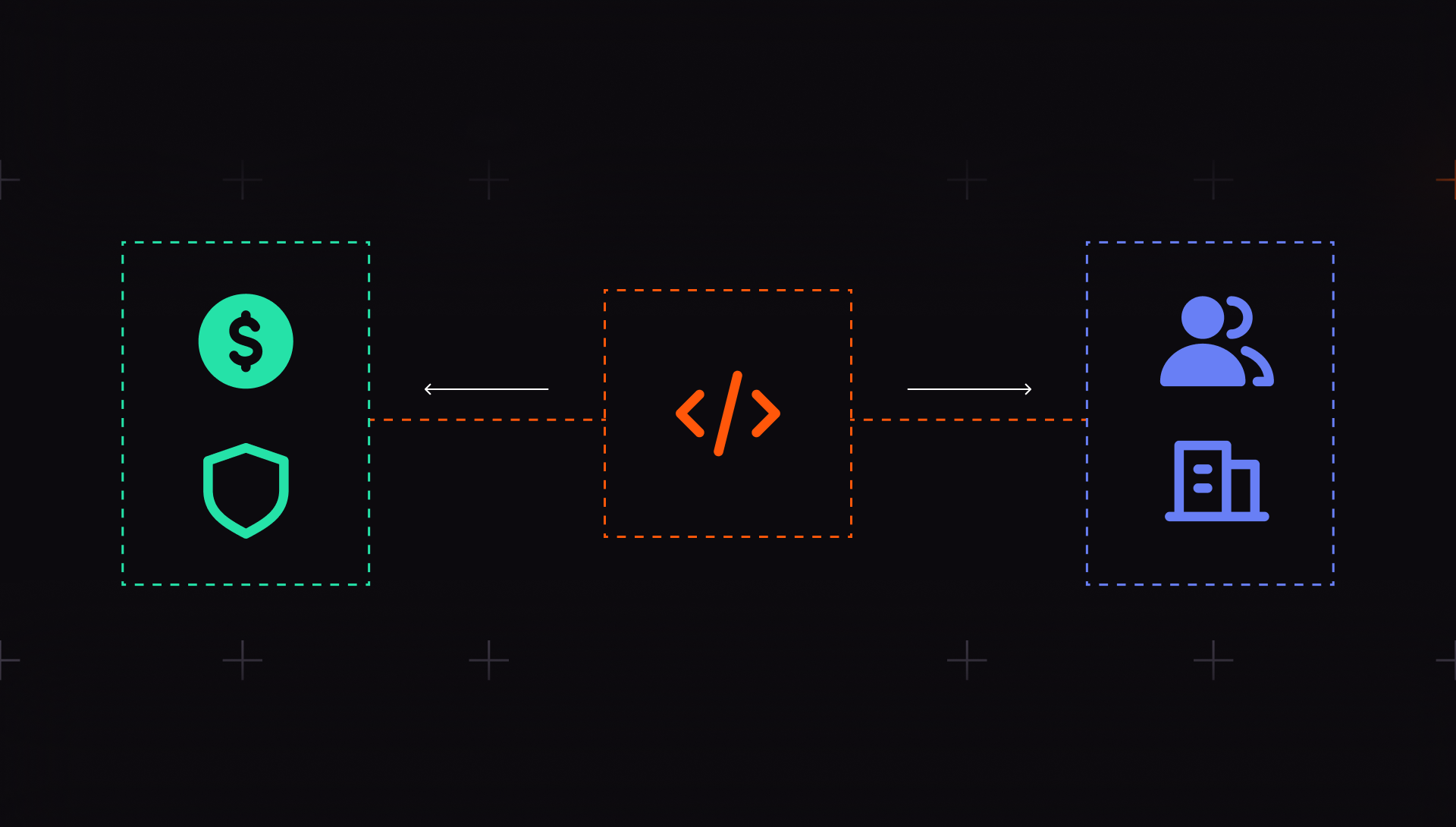 Code at the center connects business and security concerns on one side with users and the organization on the other.