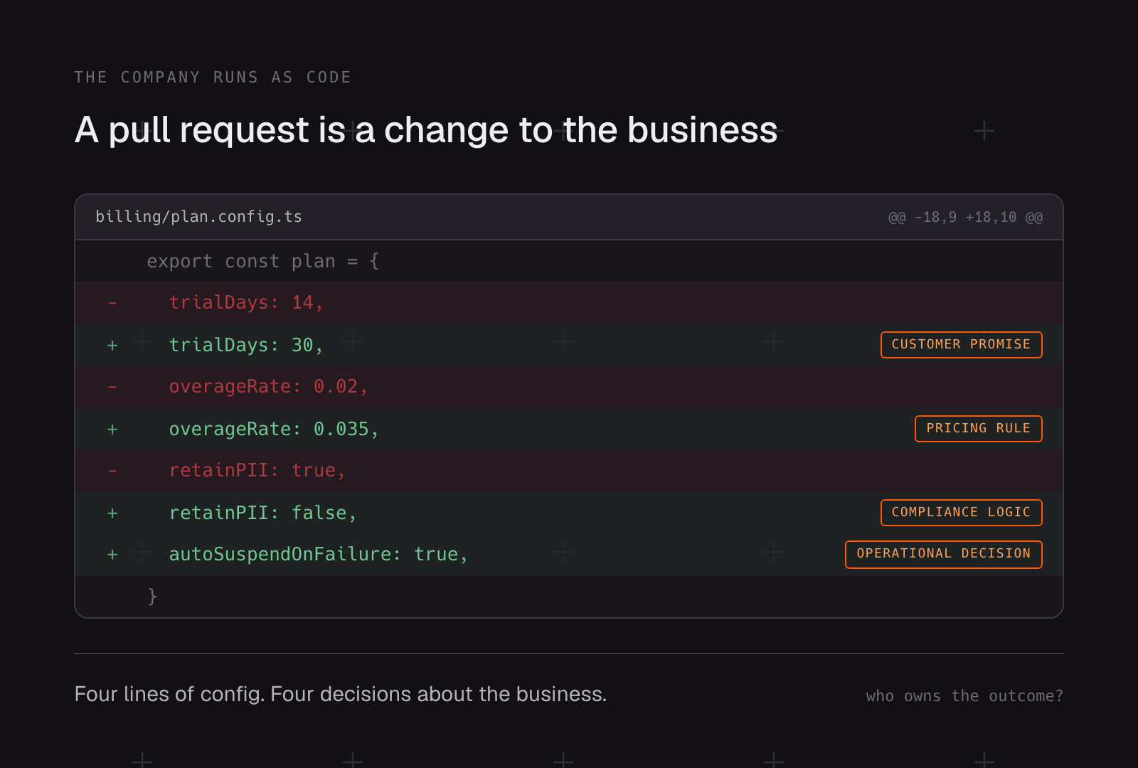 A diff of a billing config file where each changed line is labeled with the business decision it encodes: trial length as a customer promise, overage rate as a pricing rule, PII retention as compliance logic, and auto-suspend as an operational decision