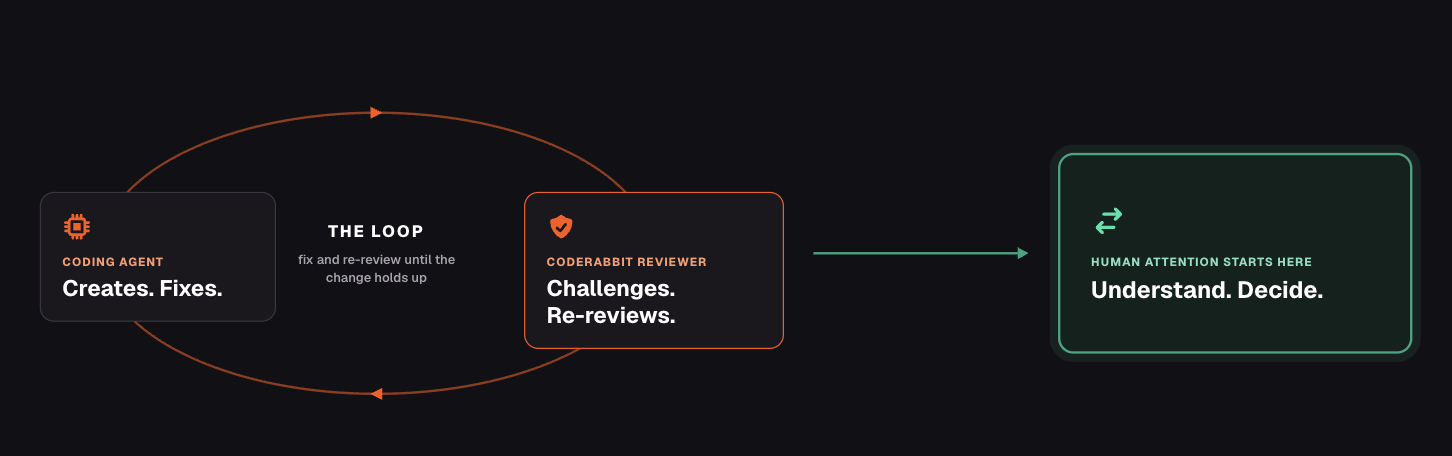 The loop: a coding agent creates and fixes, a CodeRabbit reviewer challenges and re-reviews, and the two cycle until the change holds up. Human attention starts after that loop, on understanding the change and deciding whether to ship it