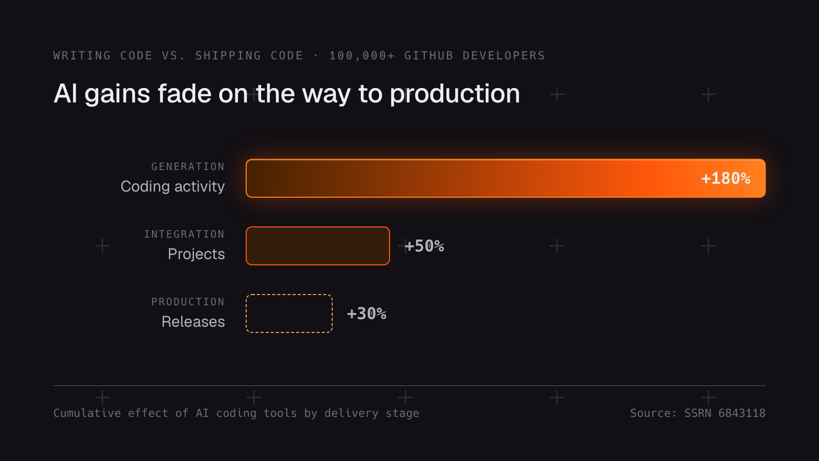 Bar chart from the Writing Code vs. Shipping Code study: AI tools lifted coding activity 180%, but the gain falls to 50% for projects and 30% for releases
