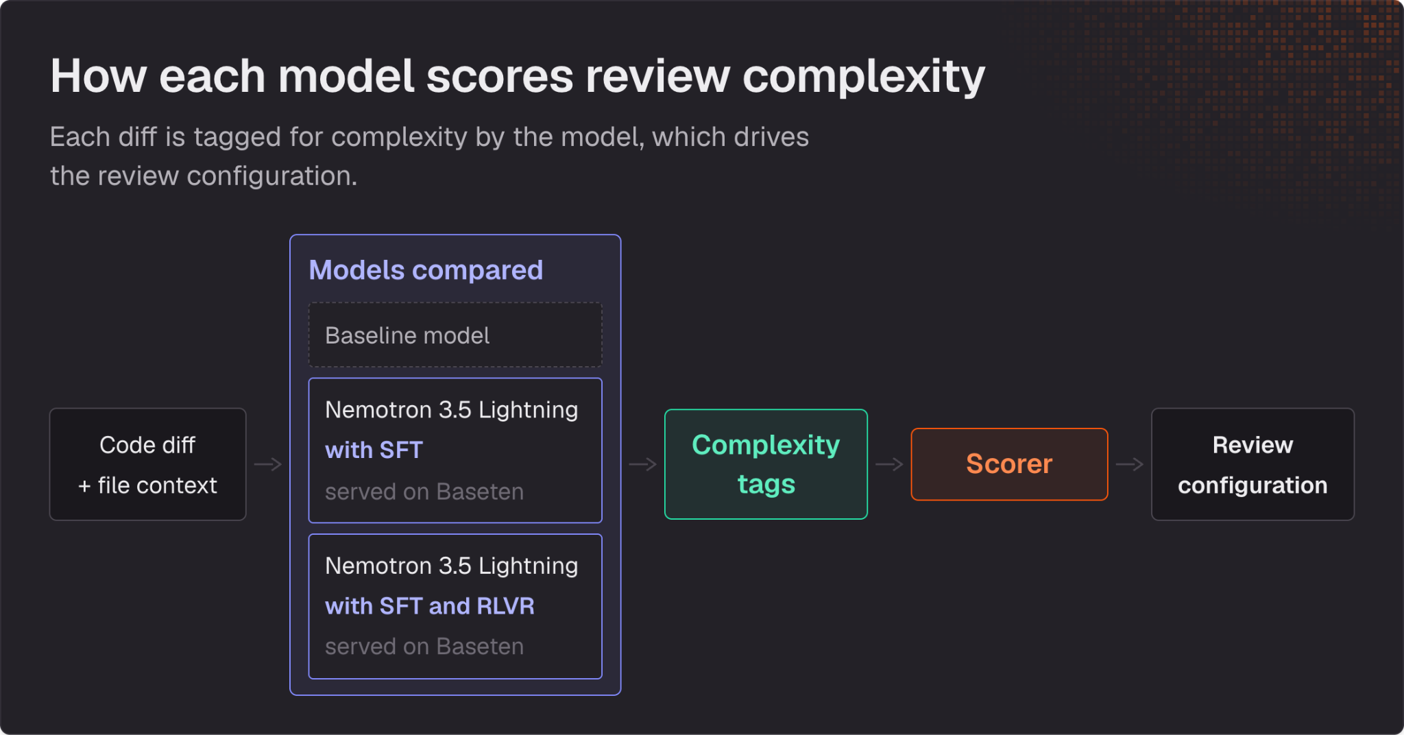Diagram showing how candidate models assign complexity tags to a code change and CodeRabbit's scorer converts those tags into a review configuration.