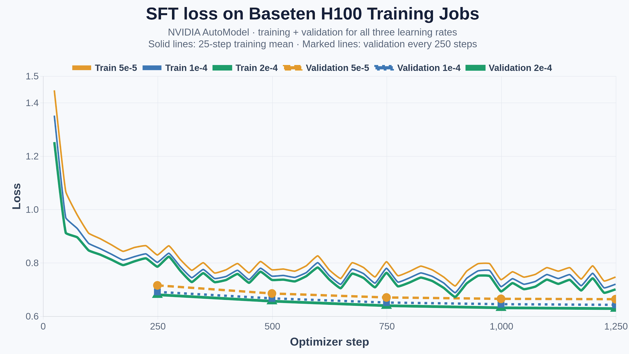 Line chart showing training and validation loss during supervised fine-tuning across three learning rates.