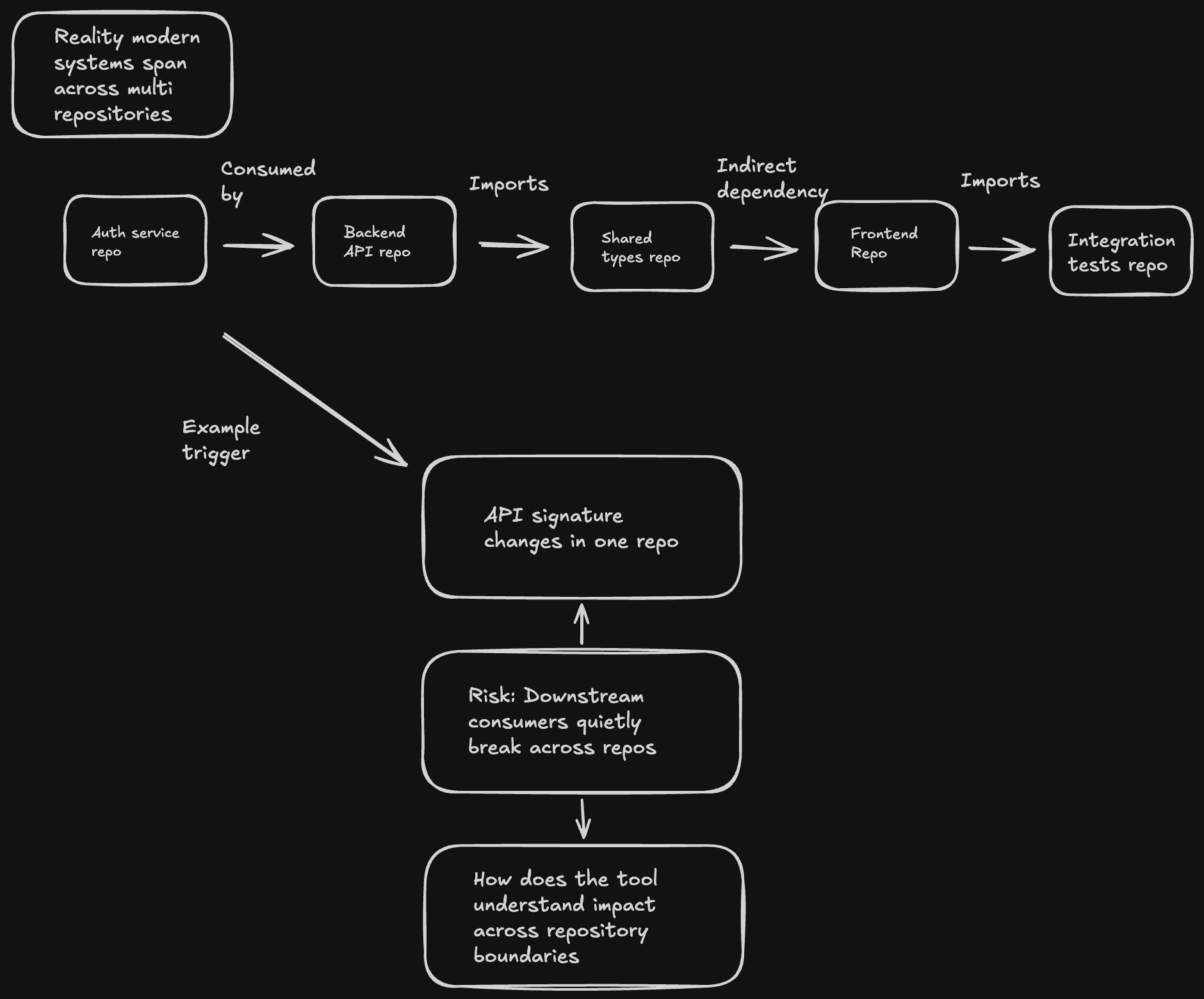 APIシグネチャの変更が相互依存するソフトウェアリポジトリ間でどのように伝播するかを示すフローチャート