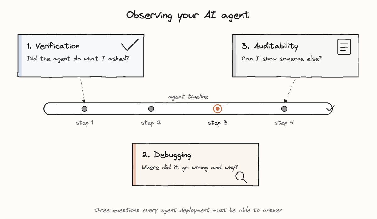 AIエージェントを観察する3つの観点(検証、デバッグ、監査)をタイムライン上に並べた図。