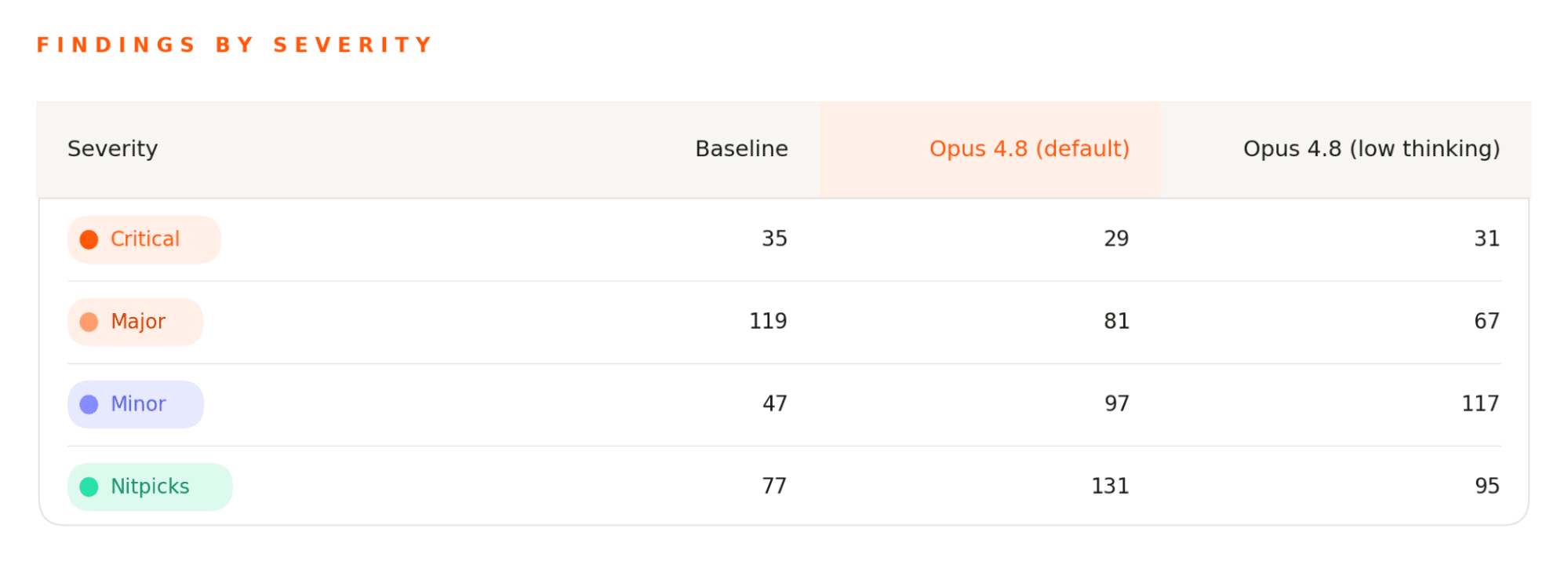 BaselineとOpus 4.8モデルの重大度別指摘数を表示するデータ表。