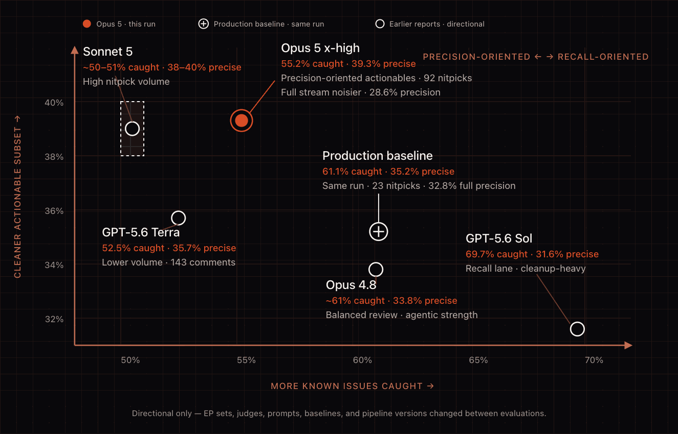 Scatter plot of coverage versus actionable precision placing GPT-5.6 Sol at the recall-oriented end, Opus 5 x-high, Sonnet 5, and GPT-5.6 Terra on the precision-oriented side, and the production baseline and Opus 4.8 in between.