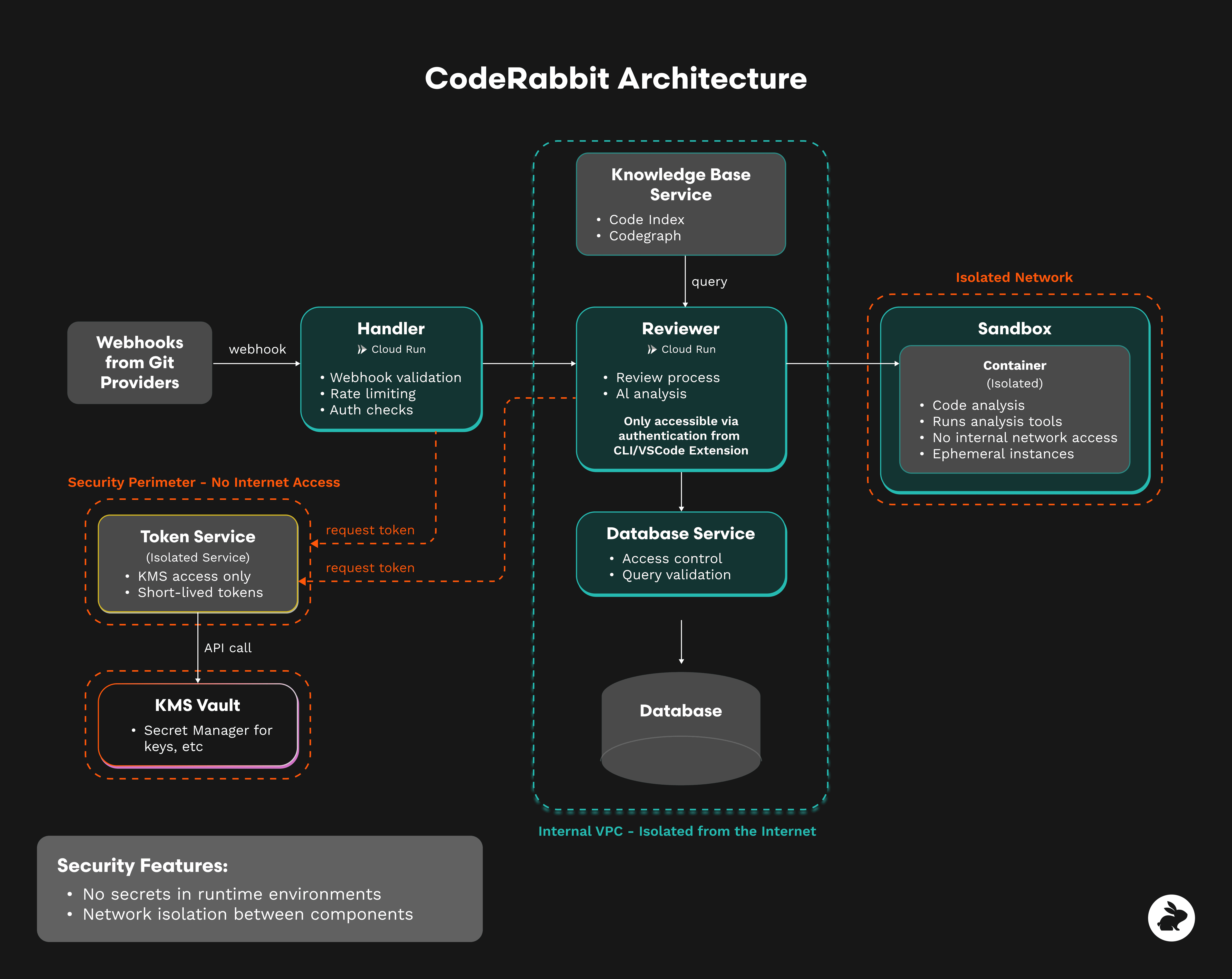 Our security posture: How we safeguard your repositories