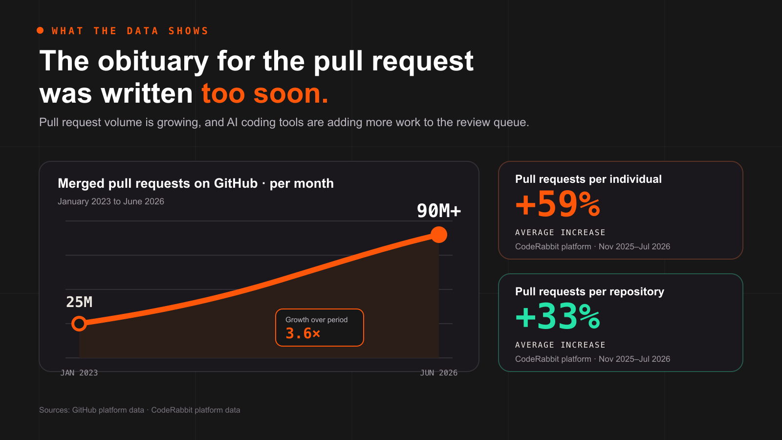 A chart shows monthly merged pull requests on GitHub rising from 25 million in January 2023 to more than 90 million in June 2026, alongside CodeRabbit platform increases of 59% per individual and 33% per repository.