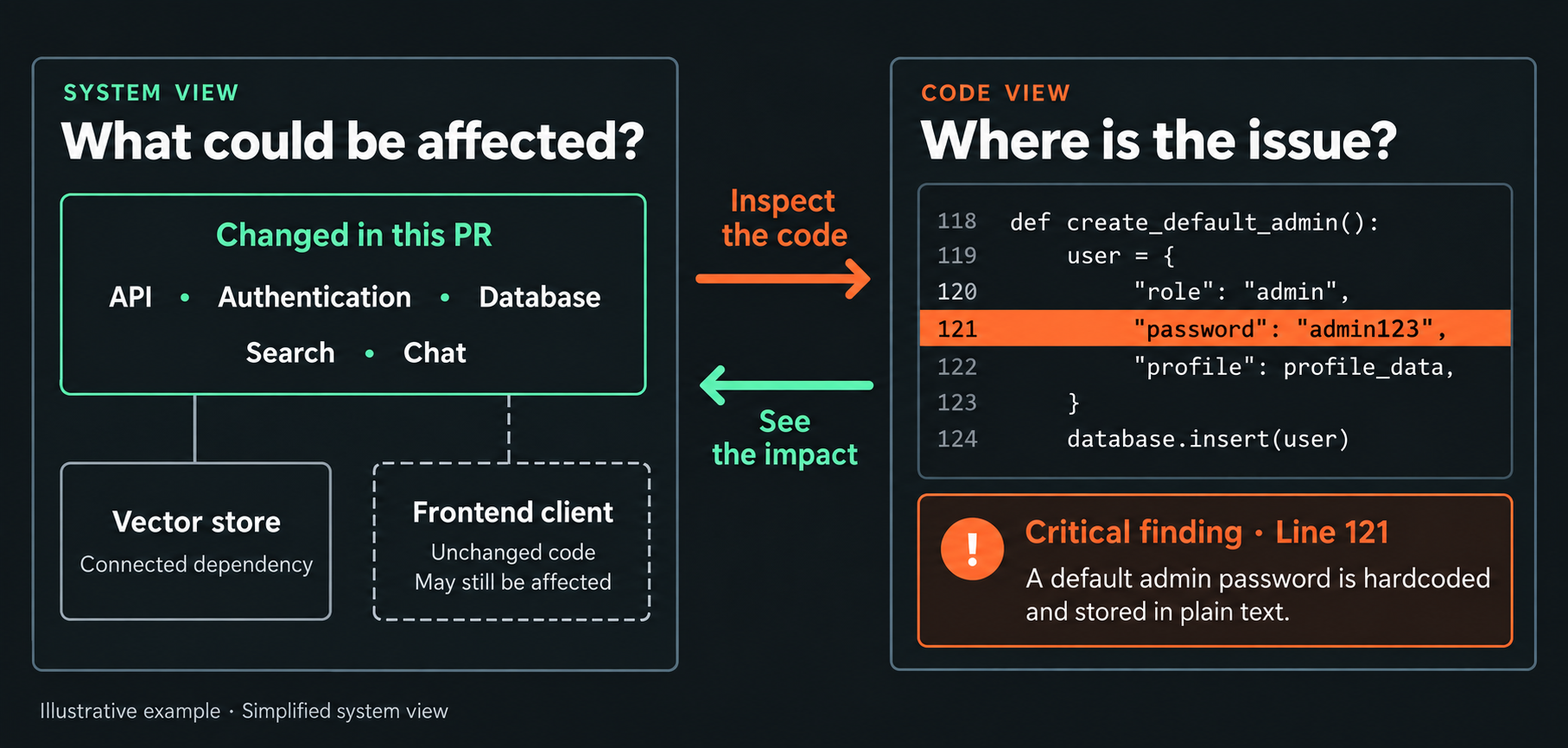 A system dependency map connects to the exact code and a critical finding about plaintext administrator credentials, letting reviewers zoom between context and evidence.