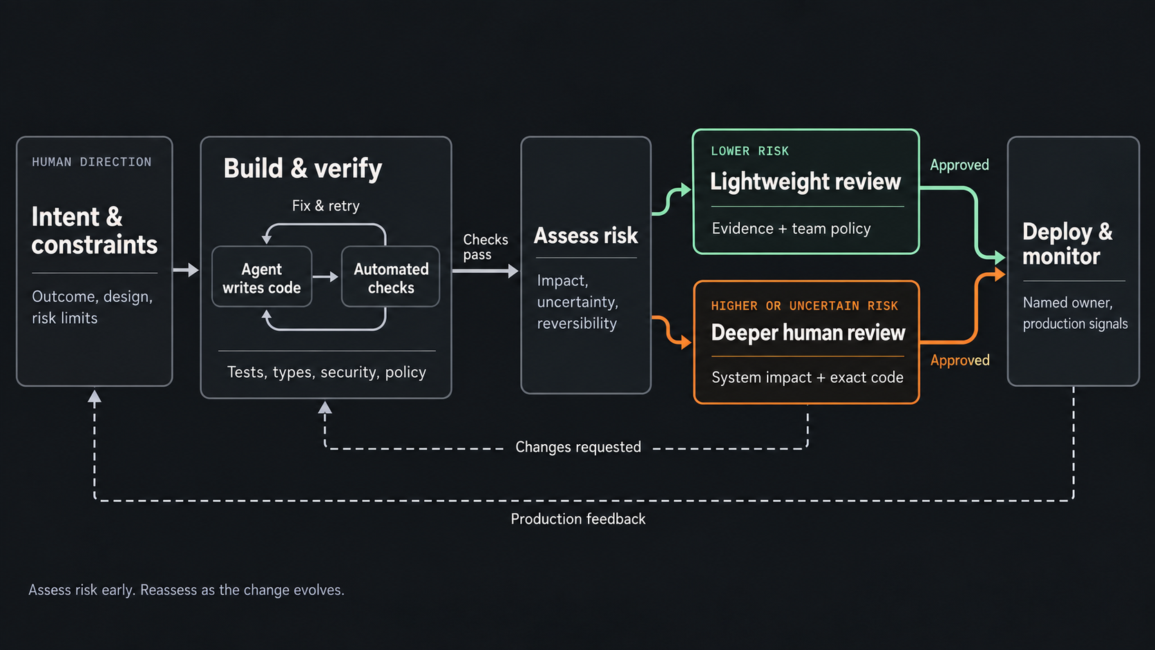 Software-factory workflow from intent through agents, automated checks, a visible review gate, and shipping, with review depth increasing for high-risk changes.