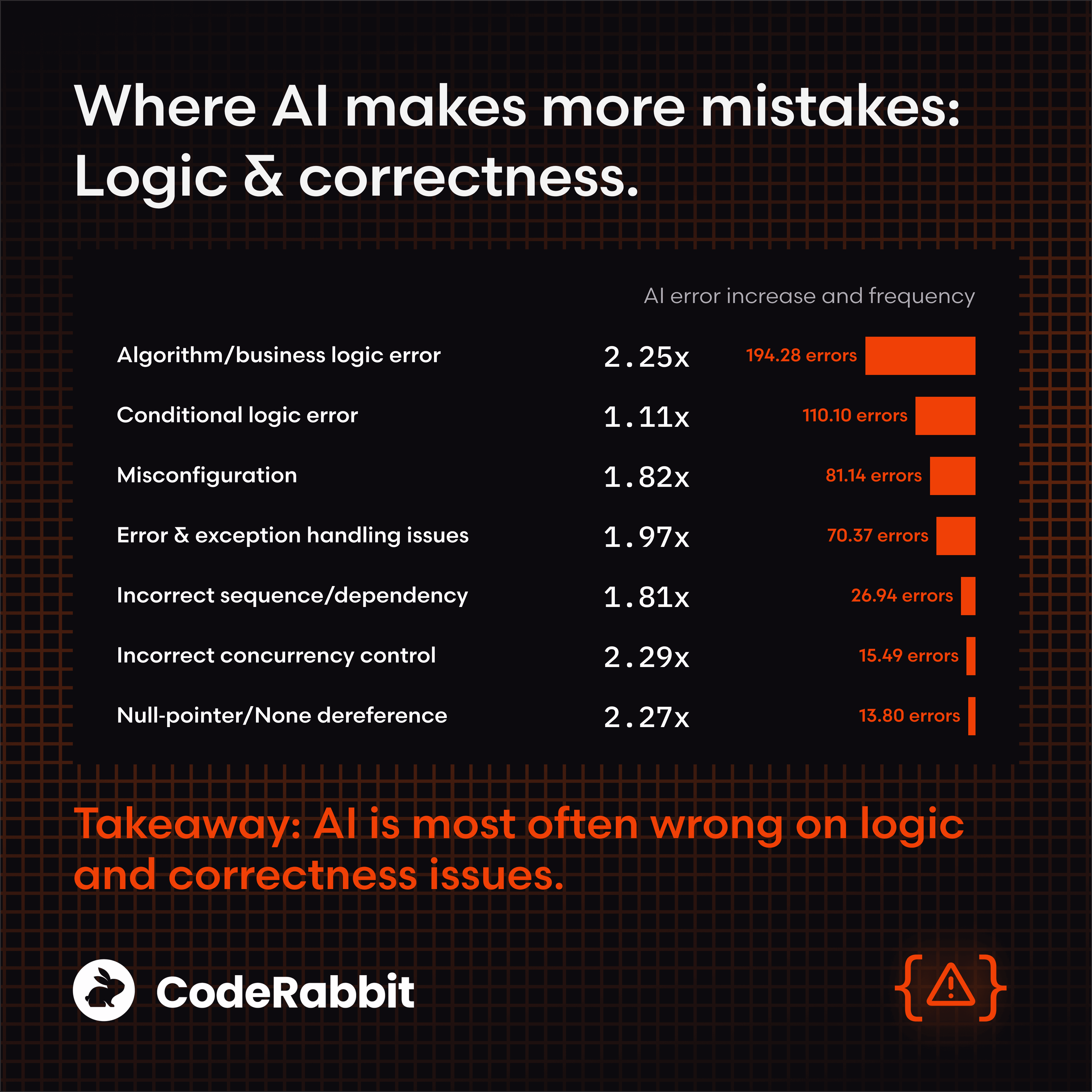 Our new report: AI code creates 1.7x more problems