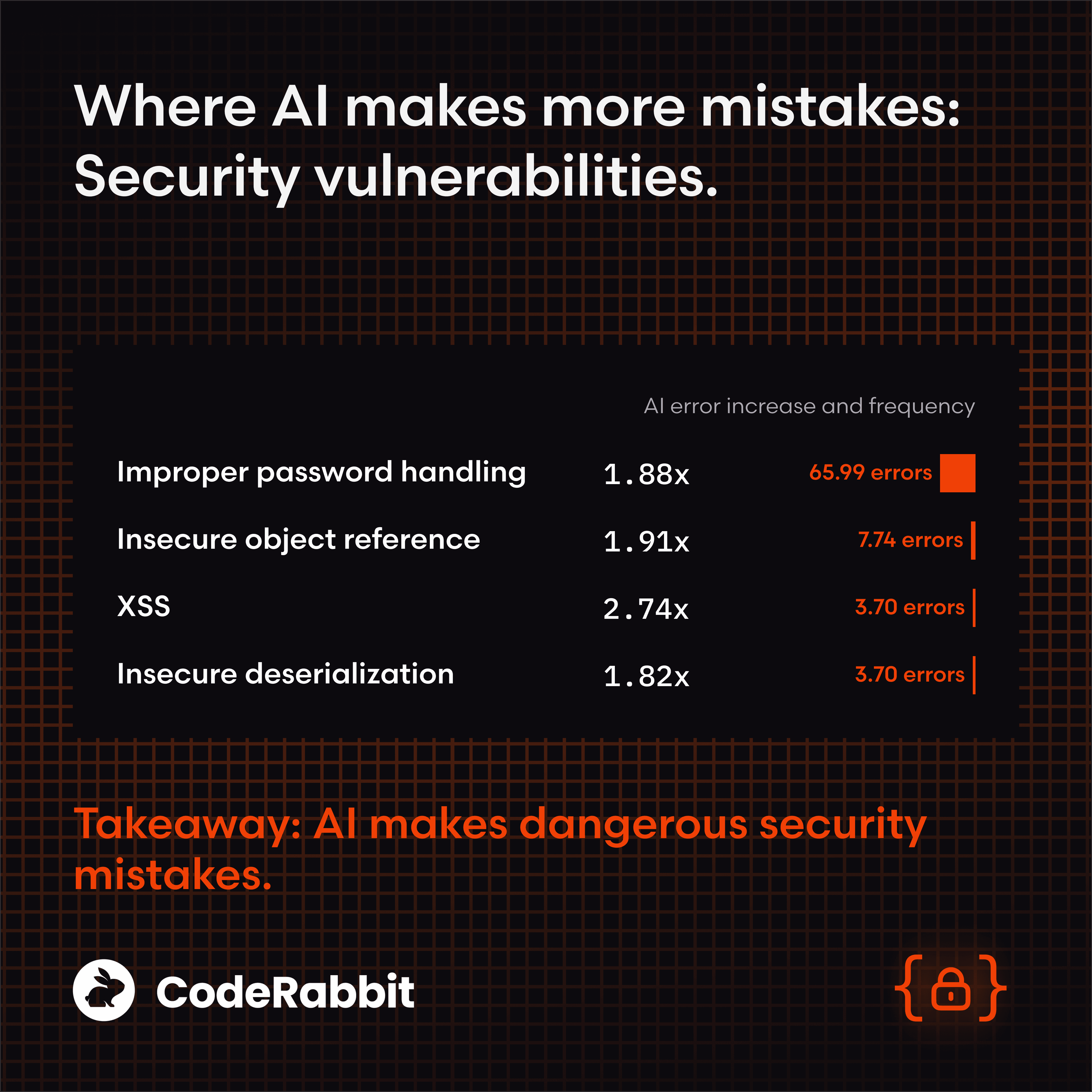 Our new report: AI code creates 1.7x more problems