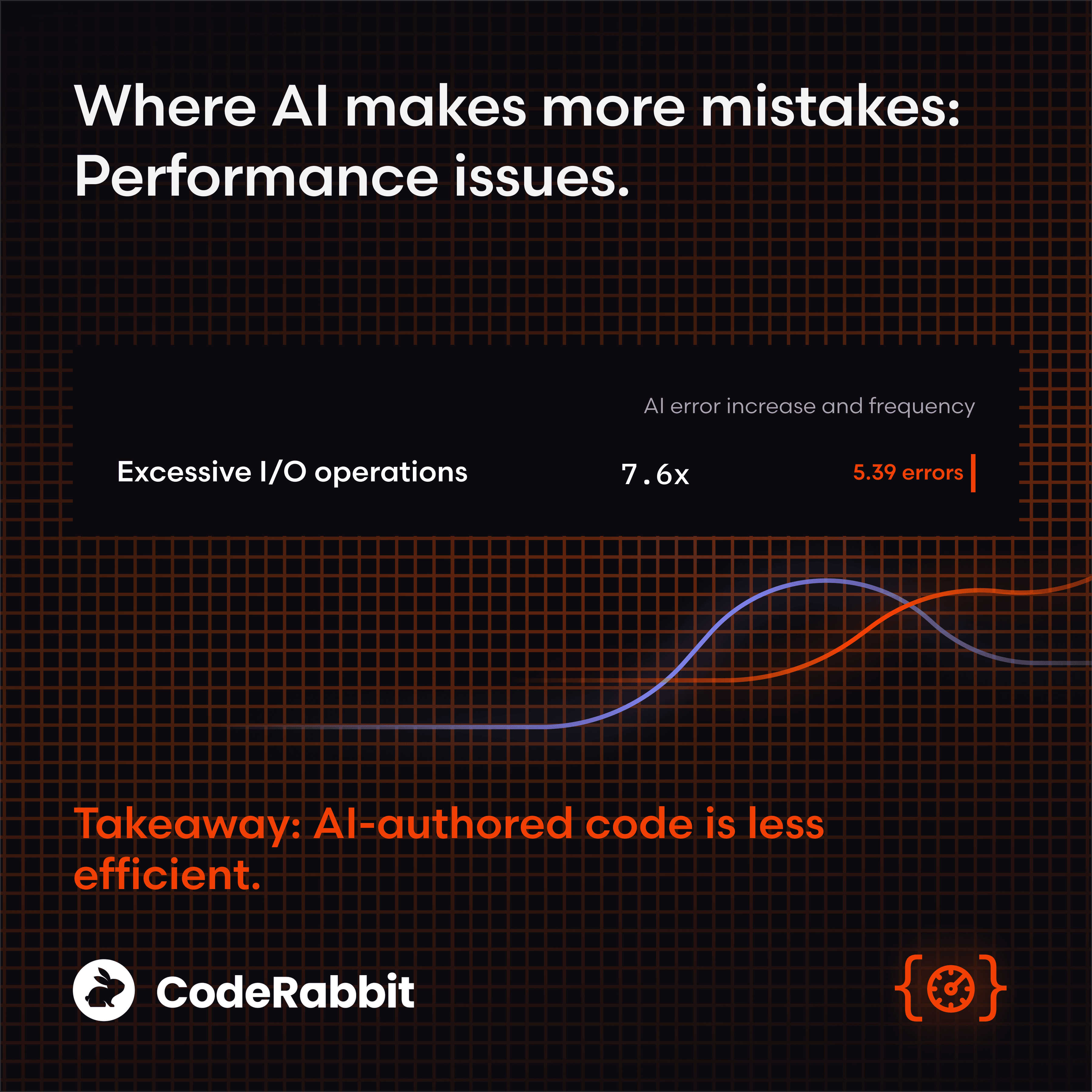 Our new report: AI code creates 1.7x more problems