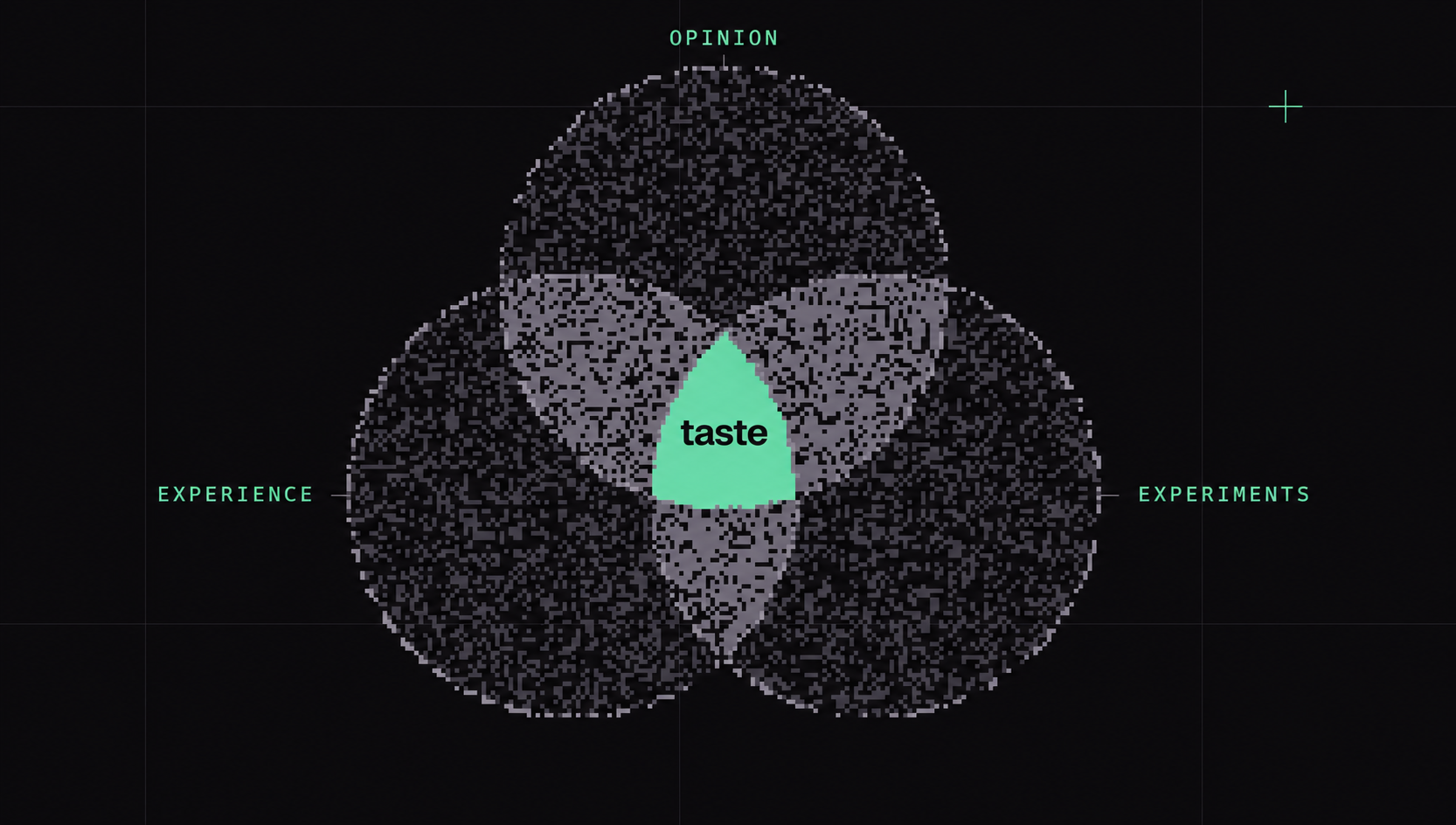 Conceptual diagram showing taste at the intersection of experience, a point of view, and testing ideas.